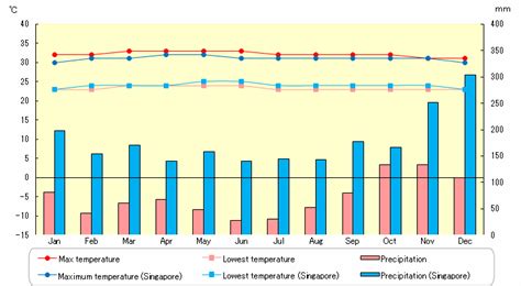 Temperature and precipitation in Cameron Highlands