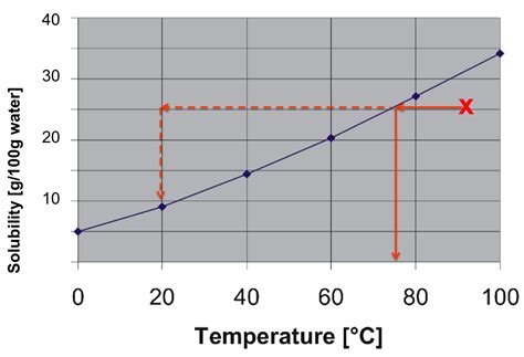 Solubility Curve