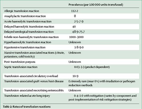 Table 1 from Transfusion reactions: prevention, diagnosis, and ...