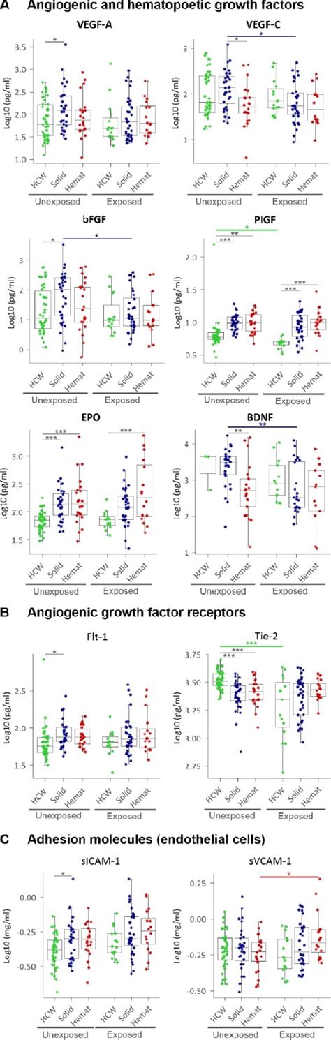 Plasma levels of (A) angiogenic and haematopoietic growth factors, (B)... | Download Scientific ...