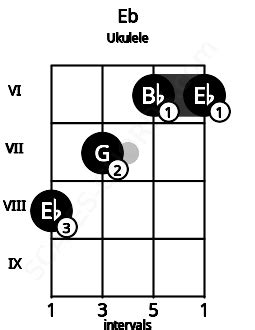 Eb Ukulele Chord | Eb major triad | Scales-Chords