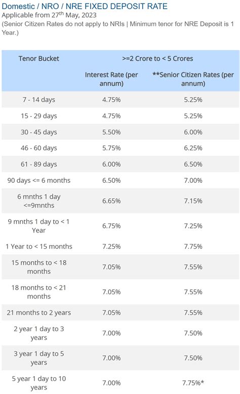 HDFC Bank revises bulk FD rates, now offering up to 7.25% on this ...