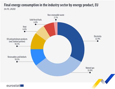 The biggest energy consumers in the EU in 2020 were the chemical and petrochemical industry ...