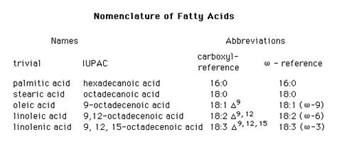 Fatty Acids -- Systems