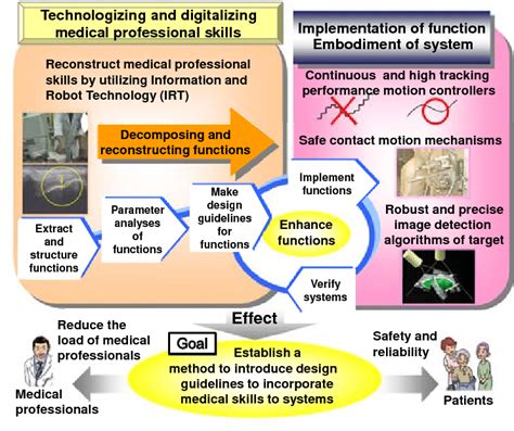 Concept of technologizing and digitalizing of medical skills. | Download Scientific Diagram