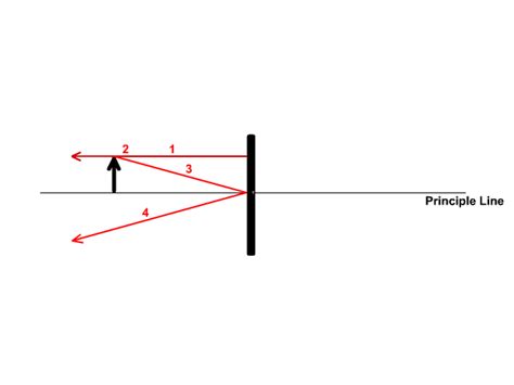 Plane Mirror - StickMan Physics