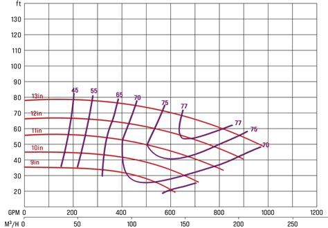 How to Read a Pump Curve : Southeast Pump Specialist | Repair and Service