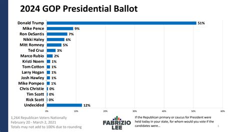 Survey: 2024 Republican Primary Ballot - Fabrizio, Lee & Associates