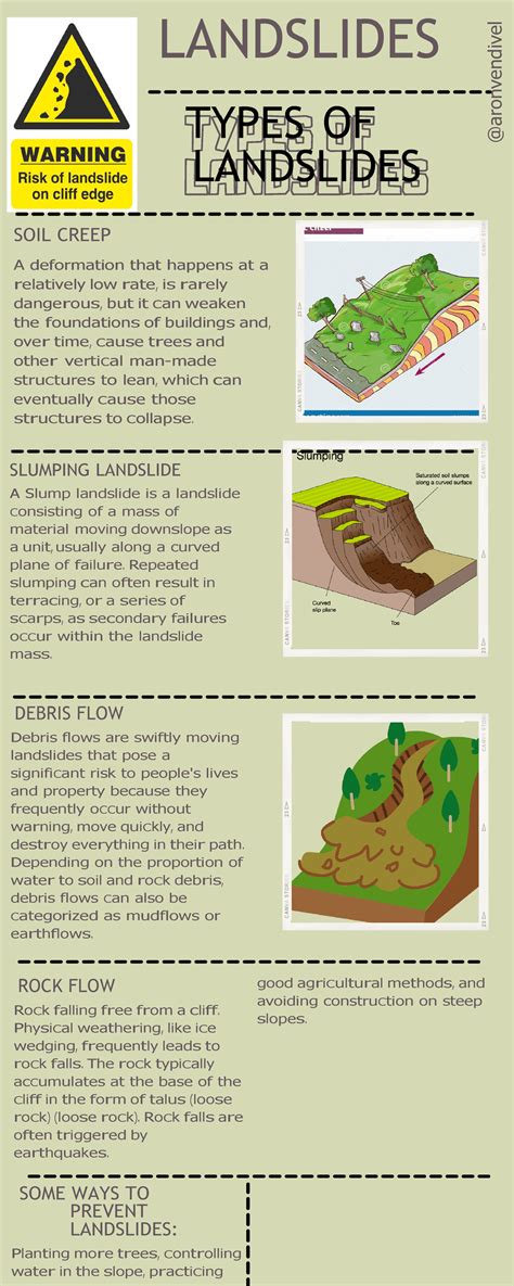 Infographic-Landslide - LANDSLIDES TYPES OF LANDSLIDES SOIL CREEP A deformation that happens at ...