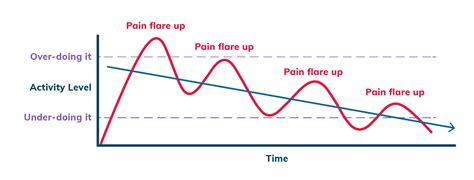 Boom and bust | Chronic pain and brain injury