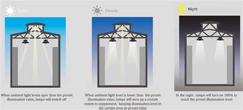 Why Daylight Sensor Save Energy - AGC Lighting