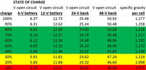 lead acid battery “state of charge” chart – sigtar.com