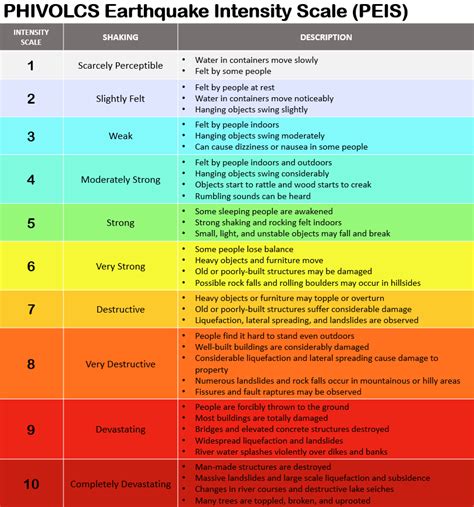 Earthquake Intensity Scale