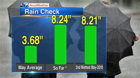 Chicago sees record rainfall in May - ABC7 Chicago