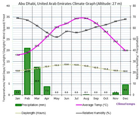 abu-dhabi-climate-graph – misfits' architecture