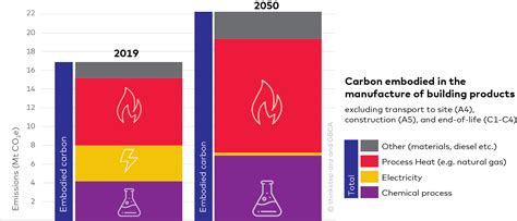 Report on embodied carbon in Australia’s buildings | thinkstep-anz