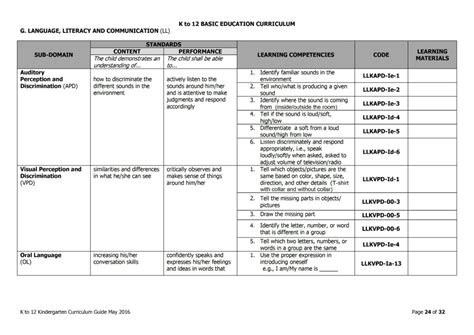 2019 DepEd Kindergarten Curriculum Guide - TeacherPH