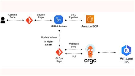 🔥How to Explore GitHub Action + Jfrog + Helm Chart + Argocd + Kubernetes | in Tamil - YouTube