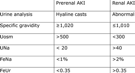 Parameters to differentiate "prerenal" from "renal" acute kidney ...