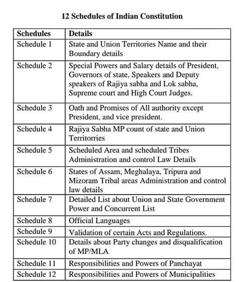 Schedule 5 of Indian Constitution - Indian Polity Notes