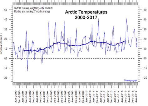 Since 2005, Arctic Sea Ice Has Pivoted To A Slightly Increasing Trend, With No Detectable Arctic ...