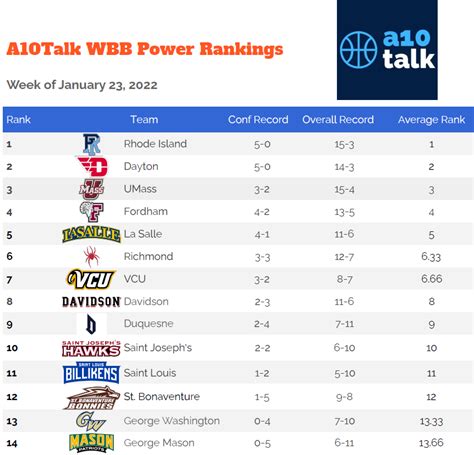 Week 11 A-10 Women’s Basketball Power Rankings