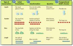 Conservation Experiments (Piaget) | Child psychology, Cognitive ...