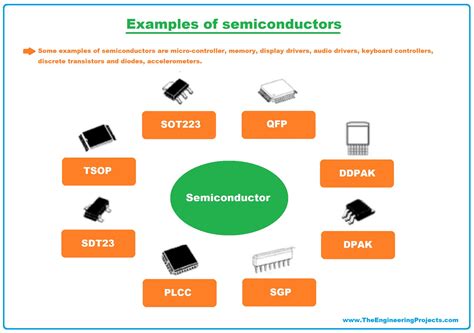 Semiconductor Devices