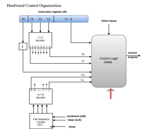 Control Logic Gates | Computer Organization and Architecture Tutorial - javatpoint