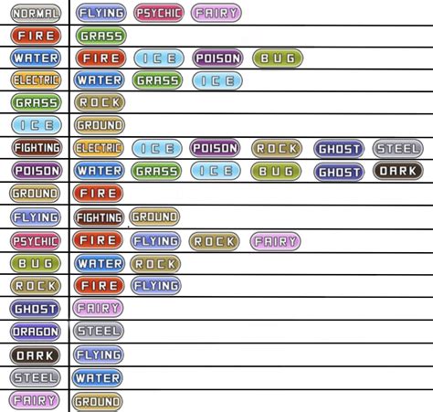 Each typings best type for coverage moves (Based on their weakness's and the best types to deal ...