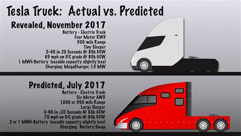 Tesla Semi Revisited (NASDAQ:TSLA) | Seeking Alpha