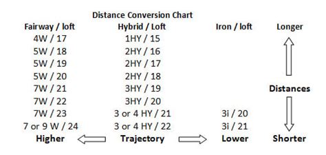 Which Golf Club Should I Use? A Fairway, Hybrid or Iron?