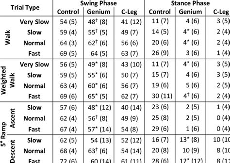 Average (SD) swing and stance phase peak knee flexion in degrees. 216 | Download Scientific Diagram