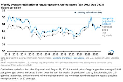 U.S. Gas Prices Rising Going Into Labor Day - CleanTechnica