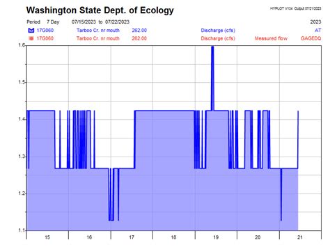 Weather information | Jefferson County, WA