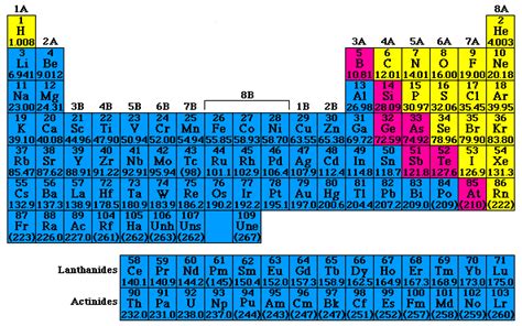 Periodicity