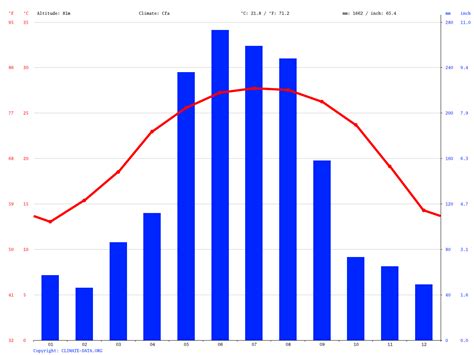 Nanning climate: Average Temperature, weather by month, Nanning weather averages - Climate-Data.org