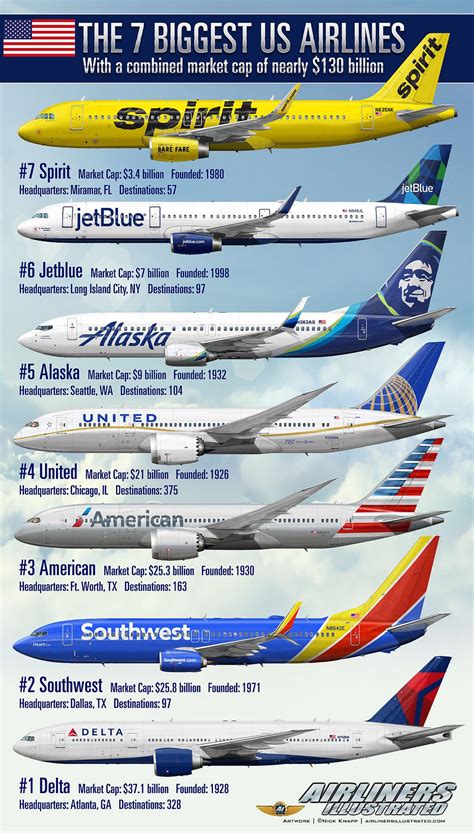 The 7 biggest US airlines Airliner Profile Art | Aviation airplane ...