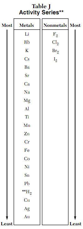 Reactivity Series Nonmetals