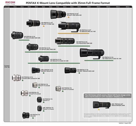 Ricoh released new Pentax lens roadmaps and announced they will no longer provide info on ...