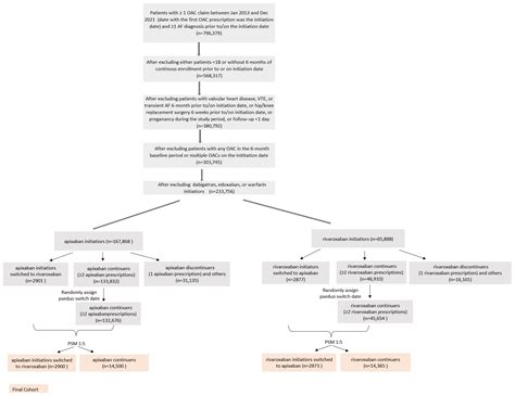 JCM | Free Full-Text | Clinical Impact of Switching or Continuation of ...