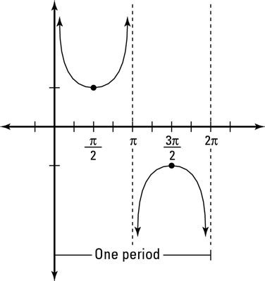 How to Graph a Cosecant Function - dummies