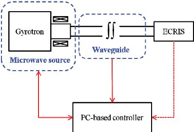 Diagram of microwave transmission line. | Download Scientific Diagram