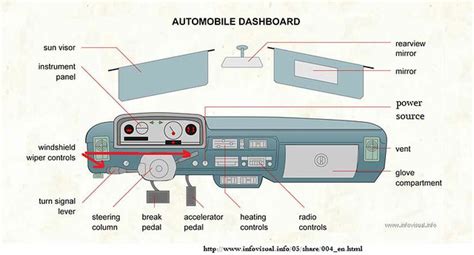 AUTOMOBILE DASHBOARD components labeled | Mike Yonge | Flickr