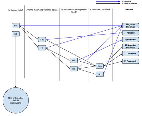 generalized linear model - When to use Poisson vs. geometric vs. negative binomial GLMs for ...