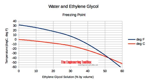 Ethylene Glycol Heat-Transfer Fluid Properties