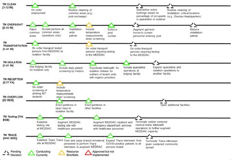 -Task Force Contain Lines of Effort | Download Scientific Diagram