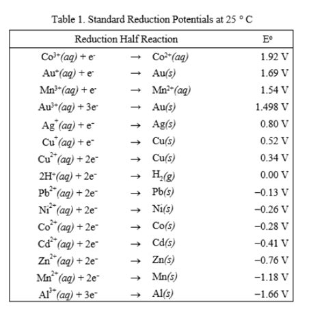 Solved E † † 0.52 v Table 1. Standard Reduction Potentials | Chegg.com