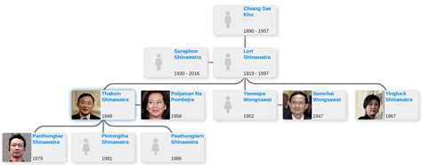 Family tree of Thaksin Shinawatra - Blog for Entitree