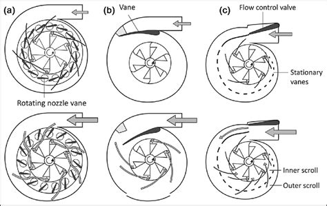 Turbocharger and its Major Types | Variable Geometry (VGT) vs Fixed Geometry (FGT)